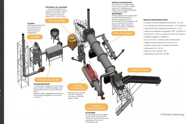 Инвестиции в сеть комплексов по утилизации опасных, медицинских, военных и других отходов